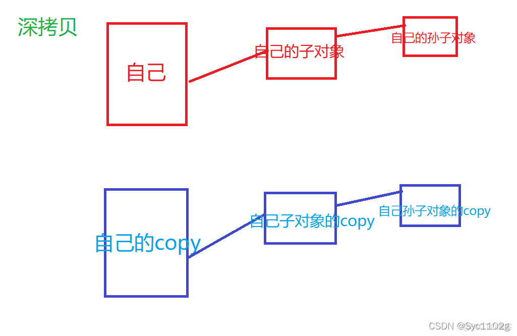 python深浅拷贝怎么回答 python深浅拷贝原理_后端_03