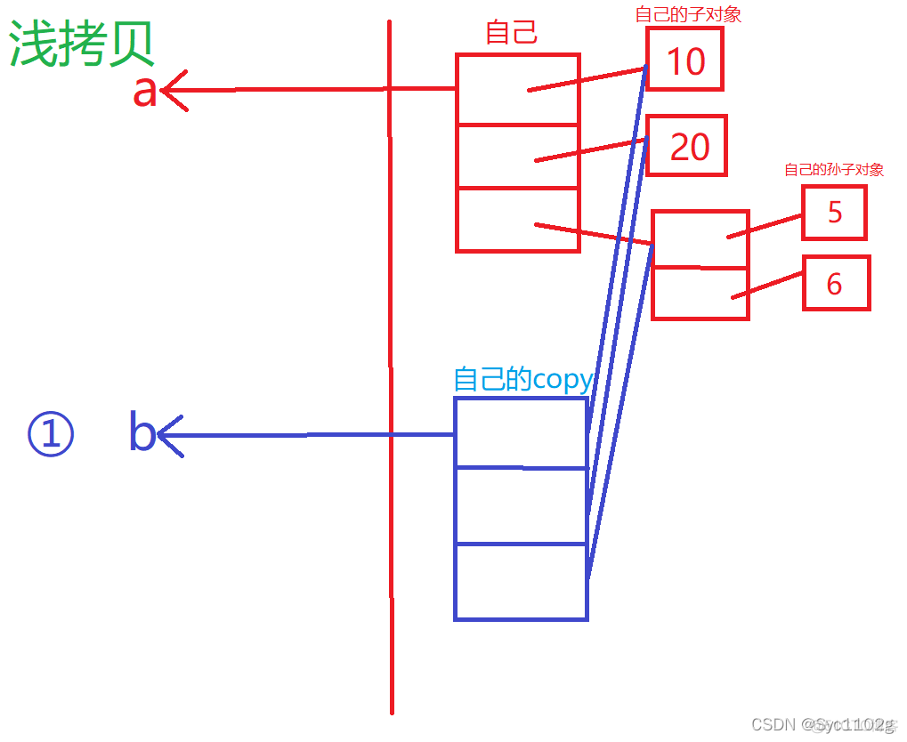 python深浅拷贝怎么回答 python深浅拷贝原理_后端_07