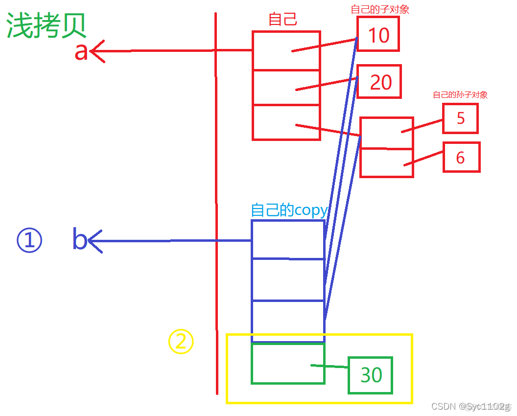 python深浅拷贝怎么回答 python深浅拷贝原理_python_10