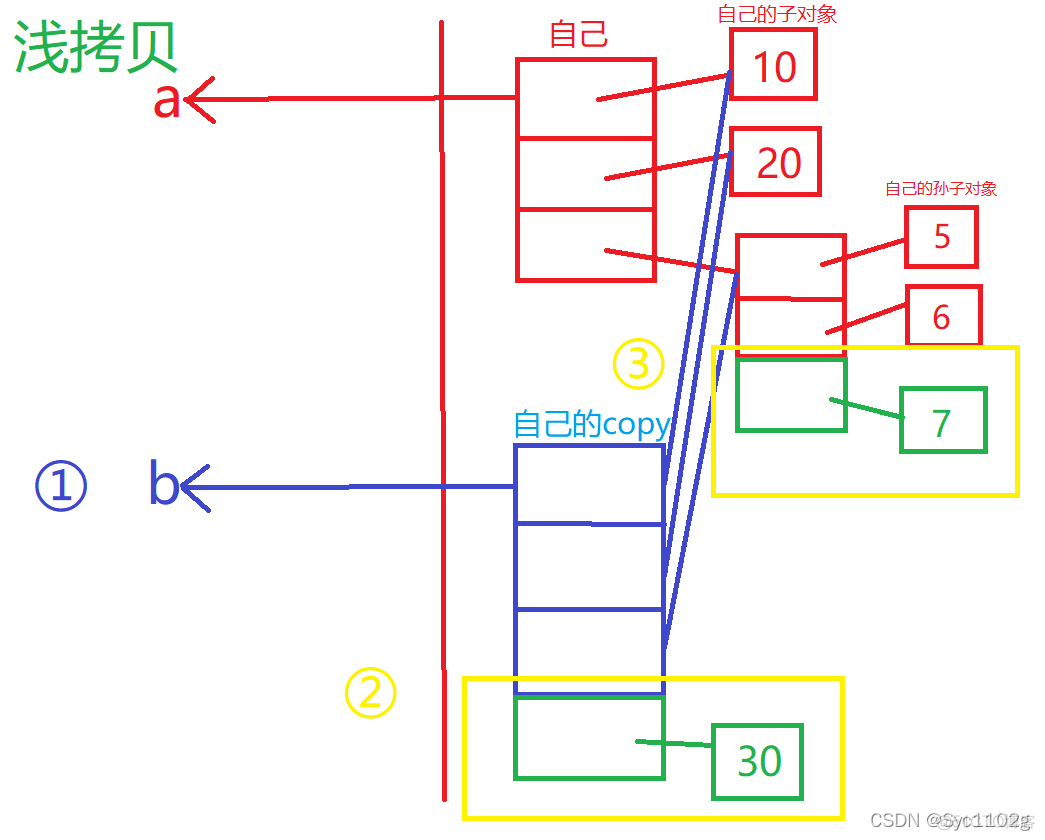 python深浅拷贝怎么回答 python深浅拷贝原理_开发语言_12