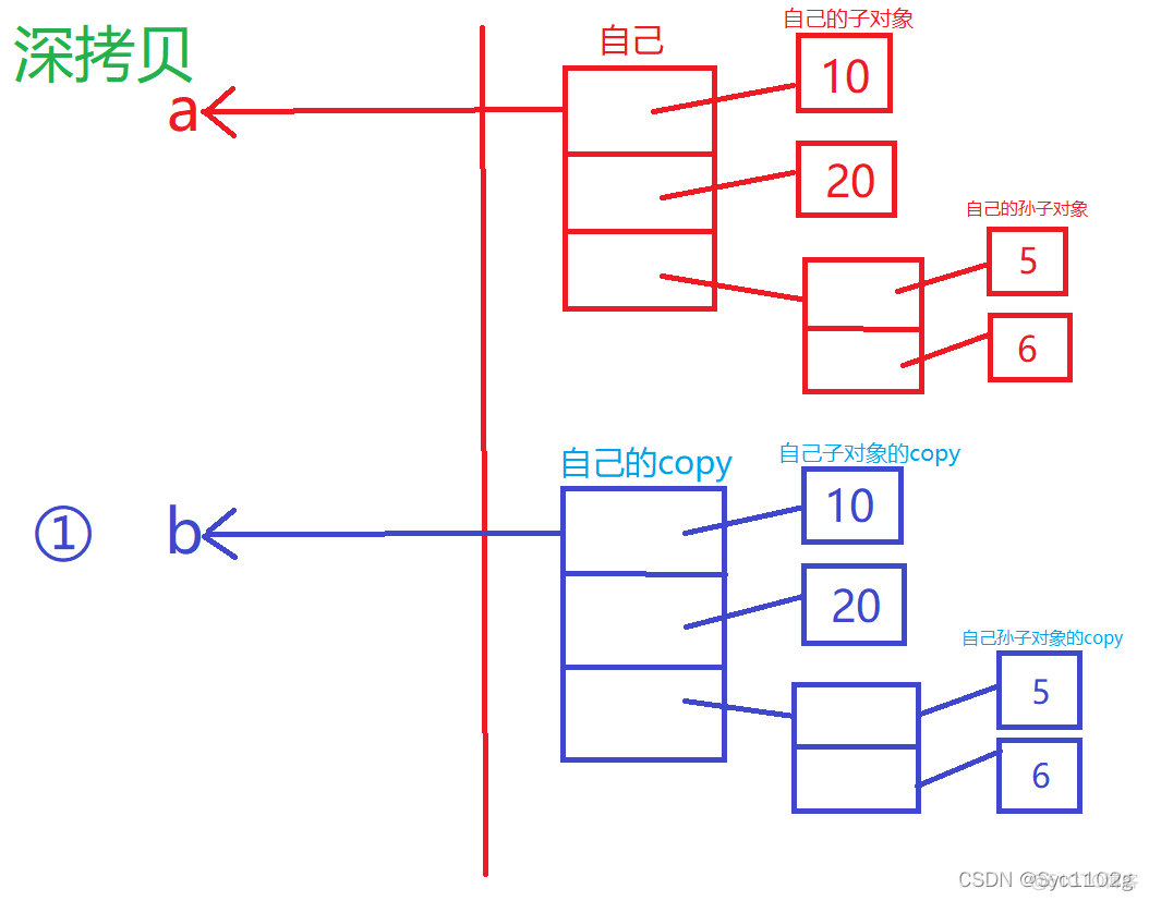 python深浅拷贝怎么回答 python深浅拷贝原理_开发语言_25