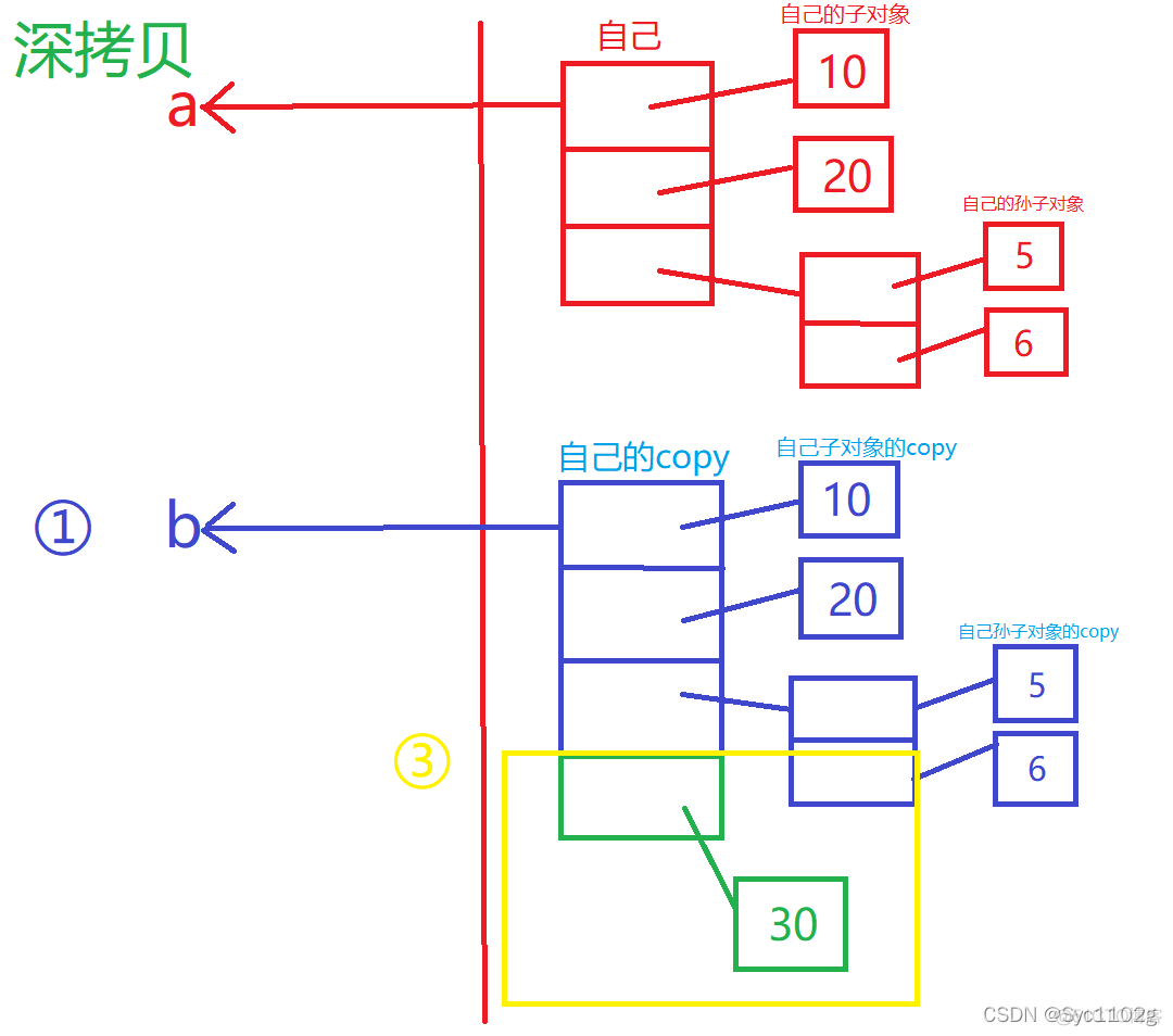 python深浅拷贝怎么回答 python深浅拷贝原理_后端_28