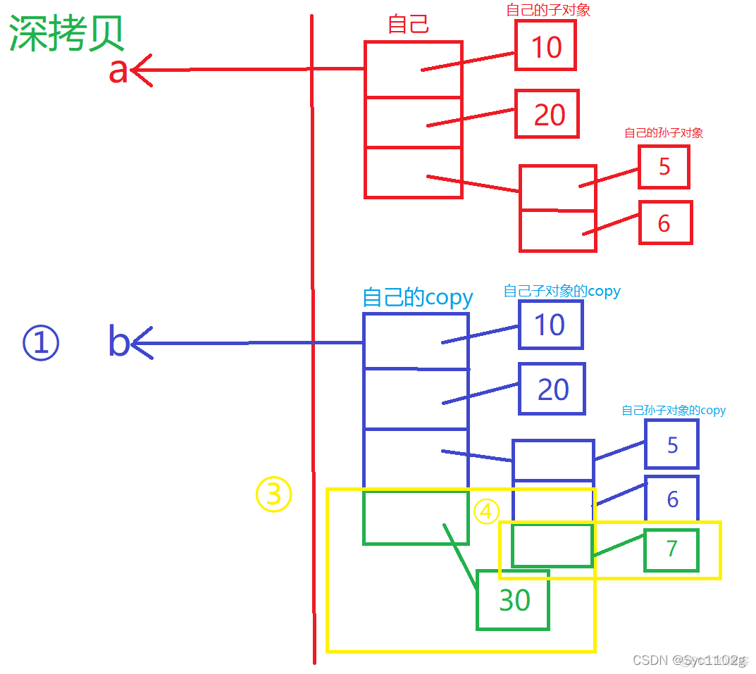 python深浅拷贝怎么回答 python深浅拷贝原理_python_30