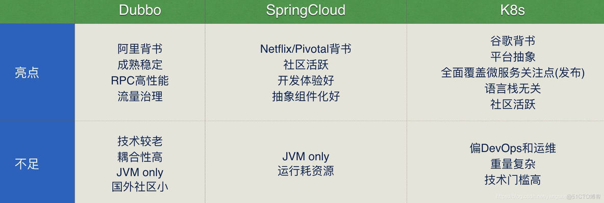 k8s springcloud架构图 k8s springcloud区别_kubernetes_04