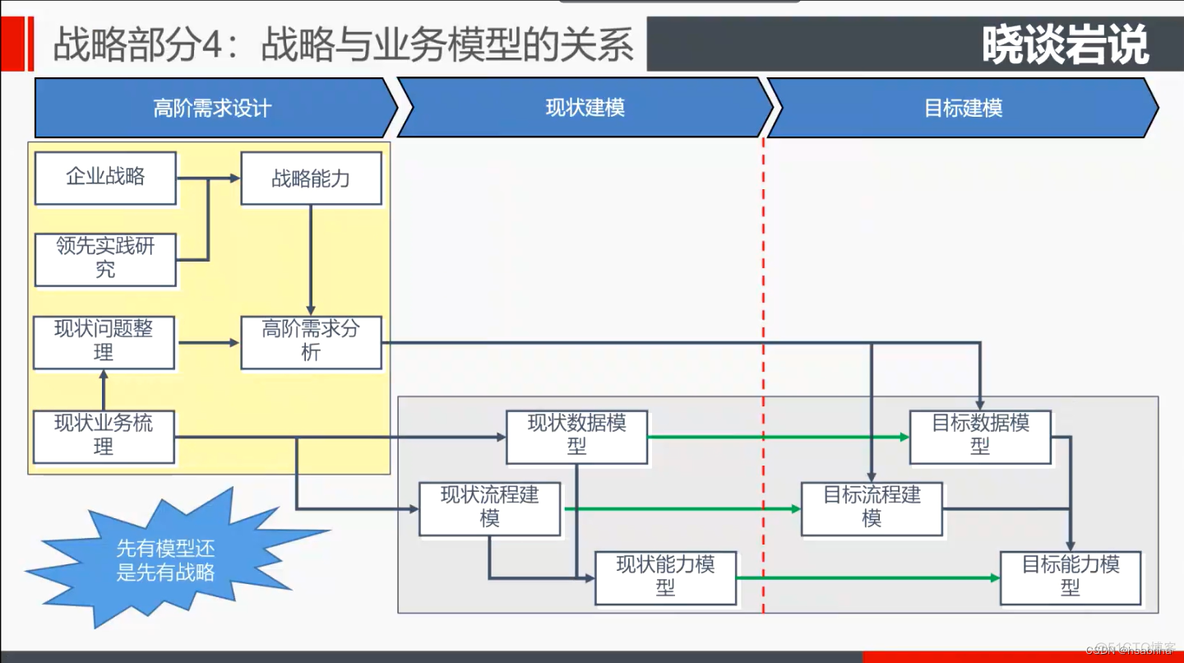 企业架构培训课程 企业组织架构培训_数据_10