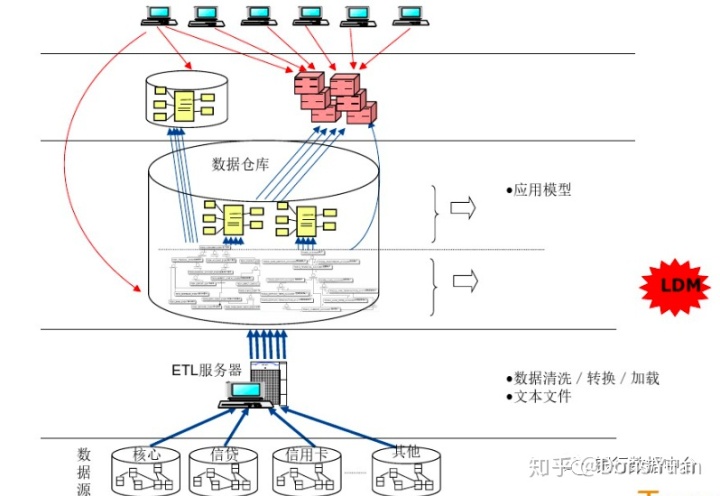 仓库职位架构图怎么画 仓库架构图怎么做_星型模型 3nf的区别_08