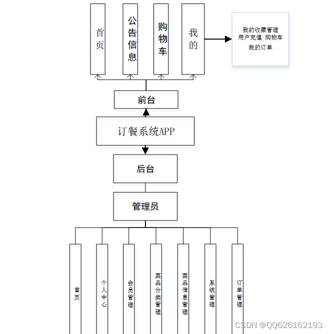 java订餐 java订餐系统app_android_02