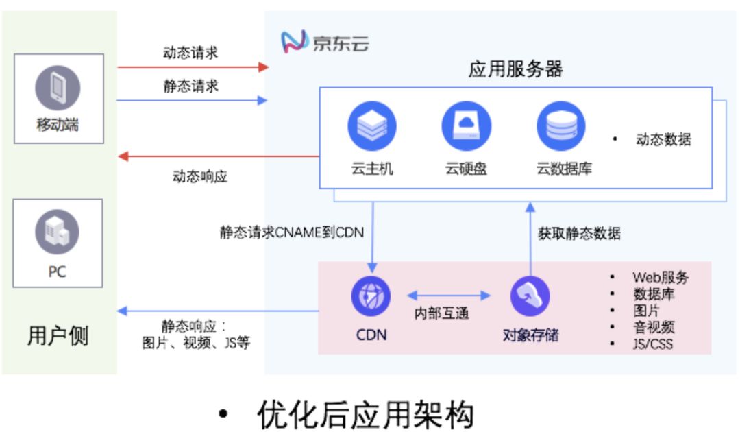 cdn引入axios使用 cdn+oss_bc_03