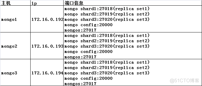 MongoDB副本集认证配置文件 mongodb 副本集和分片的区别_数据库