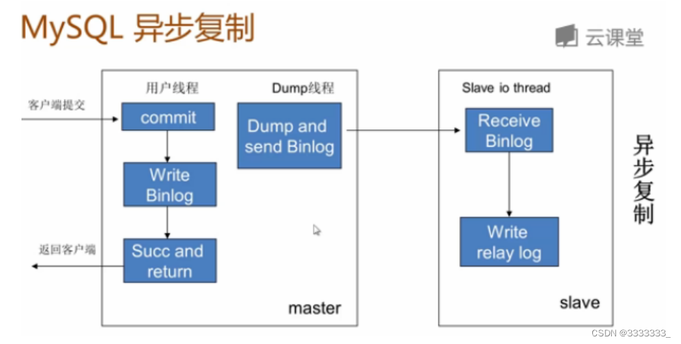 mysql的延时注入 mysql延迟写入_数据库