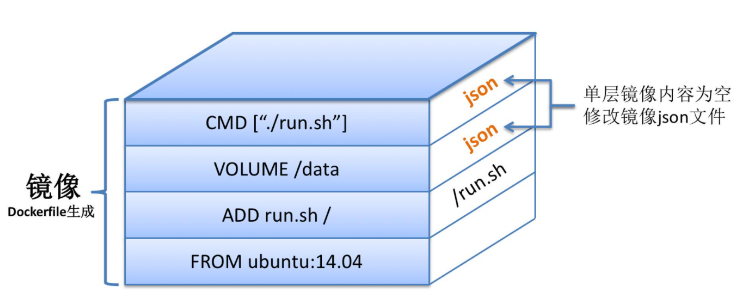 dockerfile 分支 dockerfile分层构建_Docker