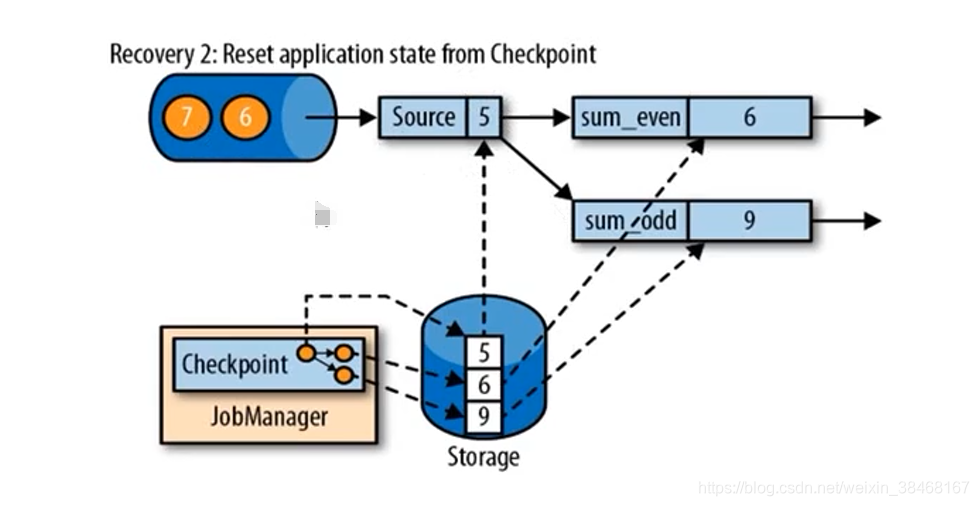 flink的checkpoint和spark的checkpoint flink中checkpoint_重启_03