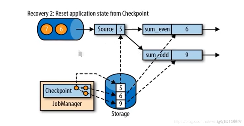 flink的checkpoint和spark的checkpoint flink中checkpoint_flink_03