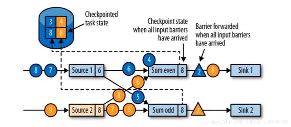 flink的checkpoint和spark的checkpoint flink中checkpoint_大数据_07