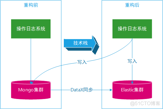 es和mongodb 应用场景 es与mongodb对比_es数据迁移_06