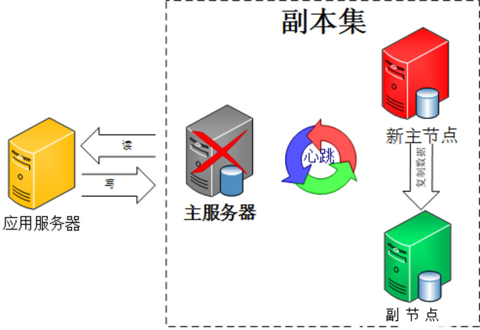 mongodb 6 副本集 最少几个 mongodb三种集群部署模式_副本集_04