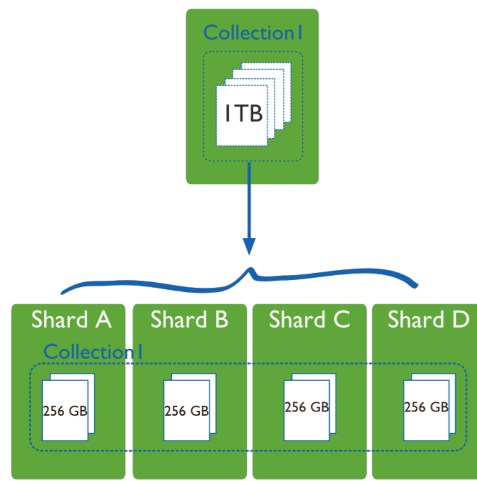 mongodb 6 副本集 最少几个 mongodb三种集群部署模式_mongodb 6 副本集 最少几个_05