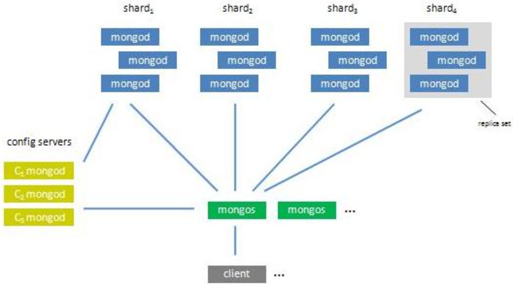 mongodb 6 副本集 最少几个 mongodb三种集群部署模式_数据库_07