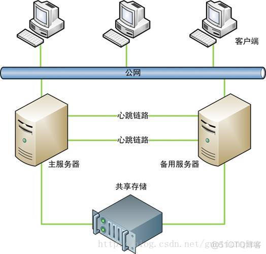 高可靠双机热备架构 双机热备系统_双机热备