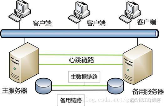 高可靠双机热备架构 双机热备系统_运维_03