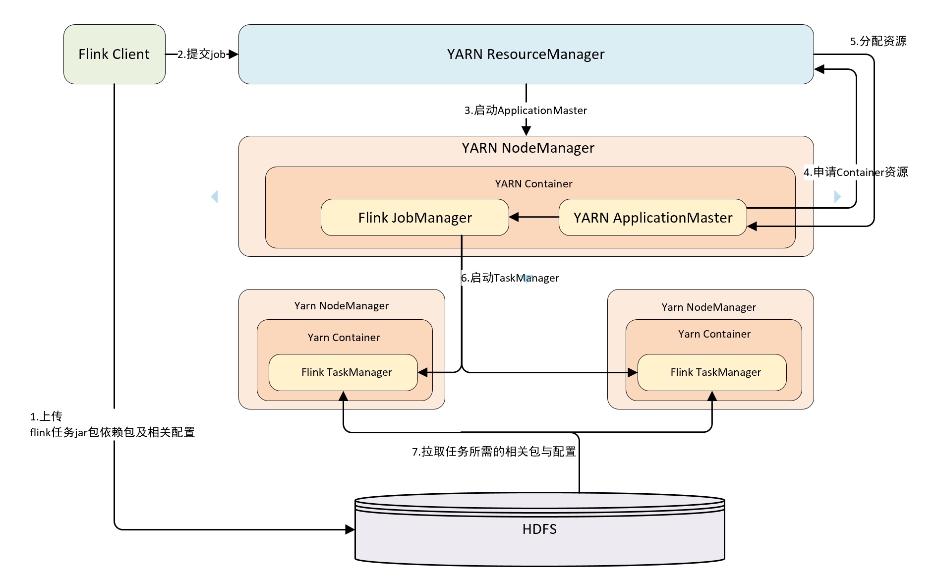 flink 提交yarn的方式 flink提交到yarn_flink