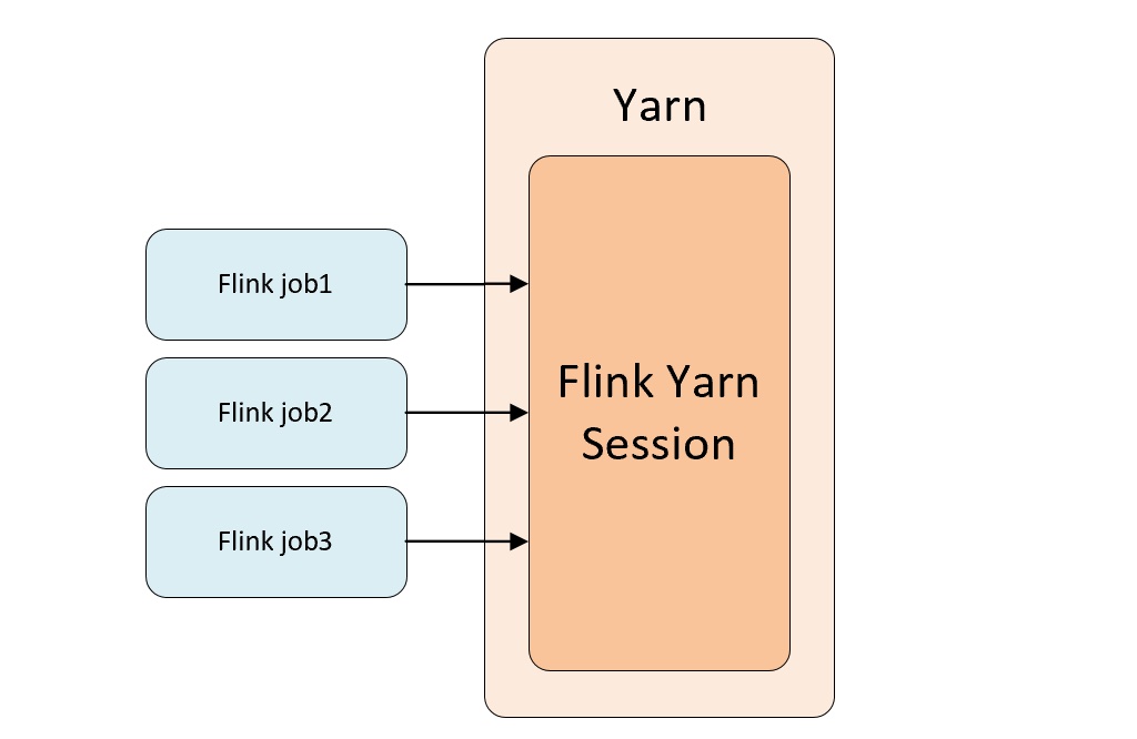 flink 提交yarn的方式 flink提交到yarn_flink 提交yarn的方式_02