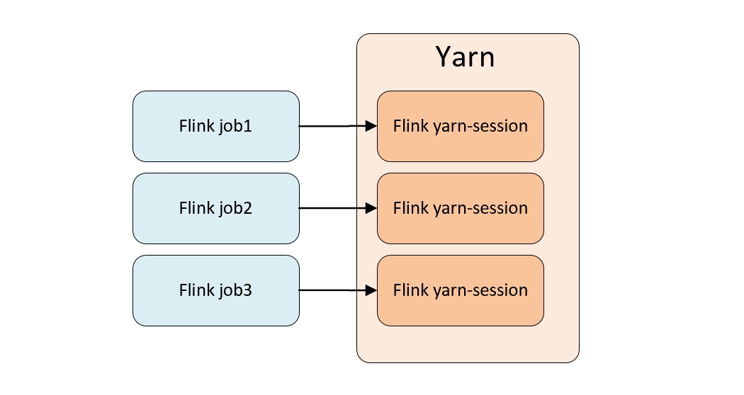 flink 提交yarn的方式 flink提交到yarn_apache_03