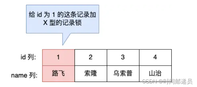 mysql 行级锁原理 mysql行级锁怎么加_记录锁_02