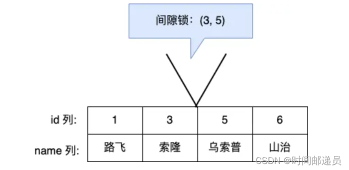 mysql 行级锁原理 mysql行级锁怎么加_数据库_03