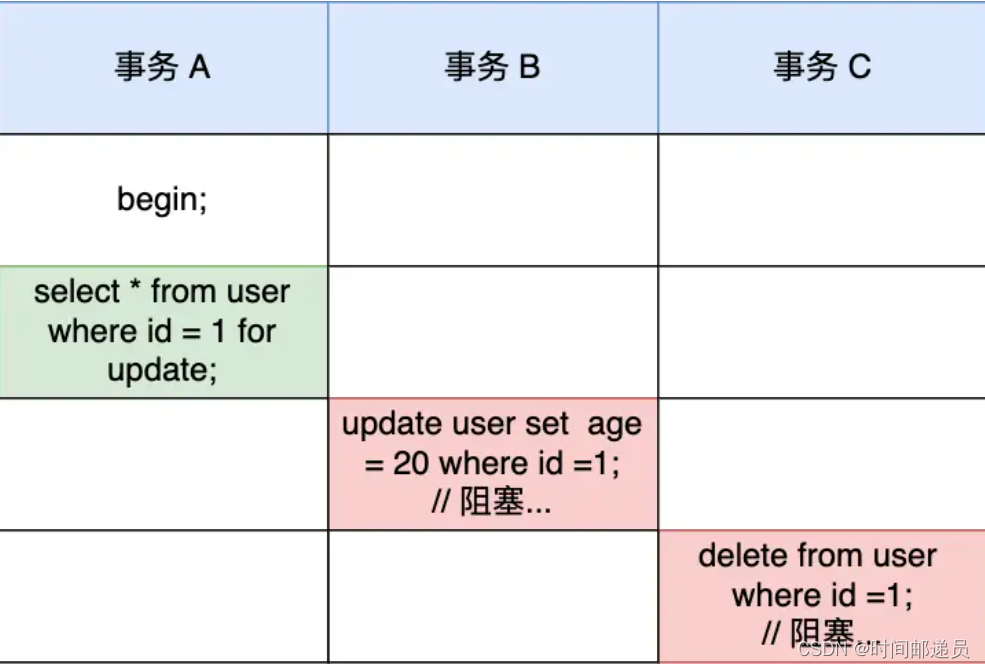 mysql 行级锁原理 mysql行级锁怎么加_mysql_07