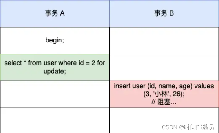 mysql 行级锁原理 mysql行级锁怎么加_数据库_11