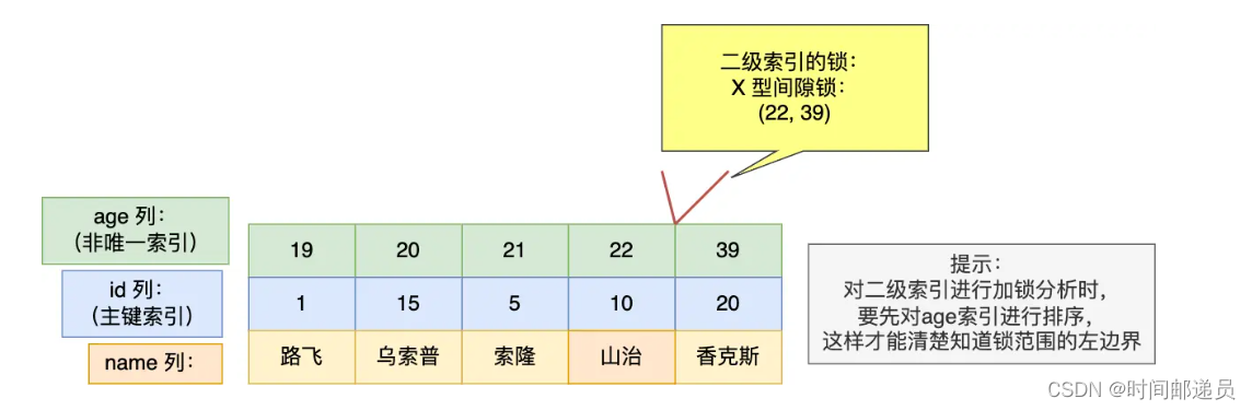 mysql 行级锁原理 mysql行级锁怎么加_主键_22