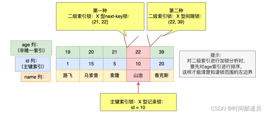 mysql 行级锁原理 mysql行级锁怎么加_记录锁_25