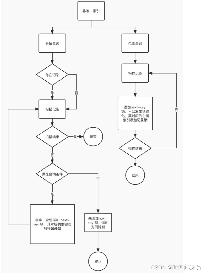 mysql 行级锁原理 mysql行级锁怎么加_主键_29