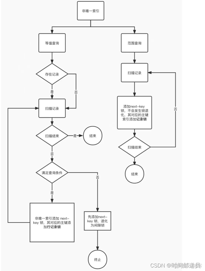 mysql 行级锁原理 mysql行级锁怎么加_mysql_29