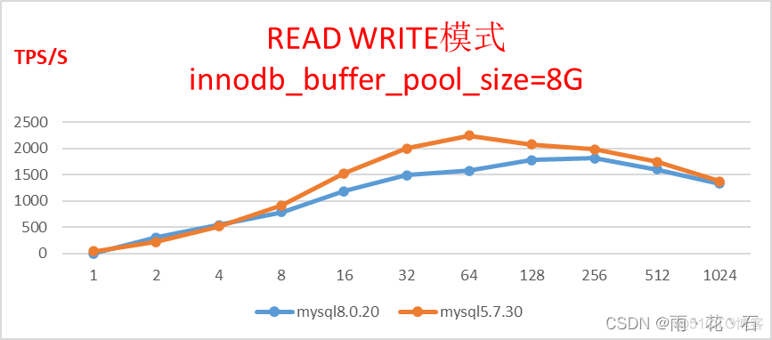 MySQL读写qps mysql读写性能测试_数据库