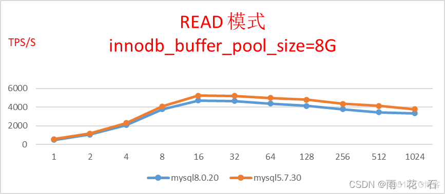 MySQL读写qps mysql读写性能测试_数据库_03