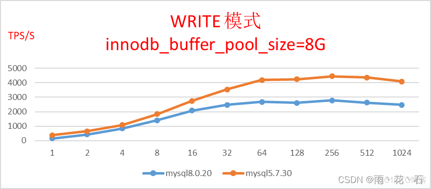 MySQL读写qps mysql读写性能测试_sql_05