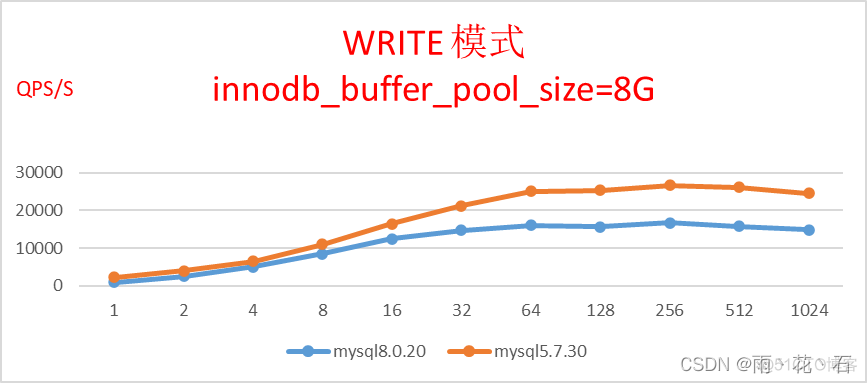 MySQL读写qps mysql读写性能测试_MySQL读写qps_06