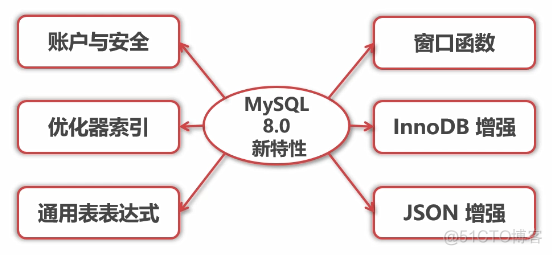 MySQL读写qps mysql读写性能测试_mysql_07