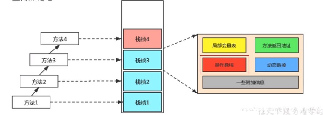 java 操作docker java 操作数栈_jvm