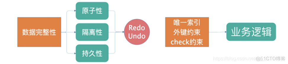 mysql acid 例子 mysql acid特性_分布式_02