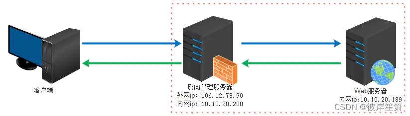 Java运维管理平台 运维 java_nginx_03