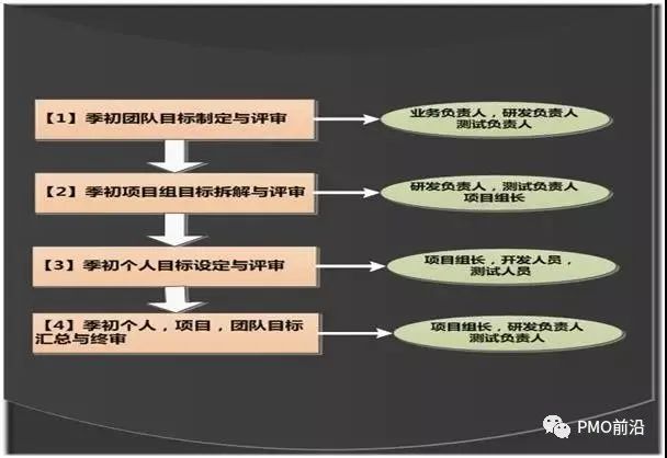 JAVA开发绩效指标 java绩效考核标准_项目管理_03