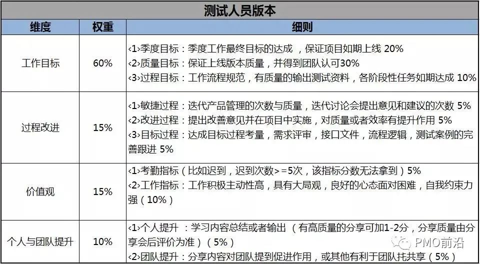 JAVA开发绩效指标 java绩效考核标准_研发_10