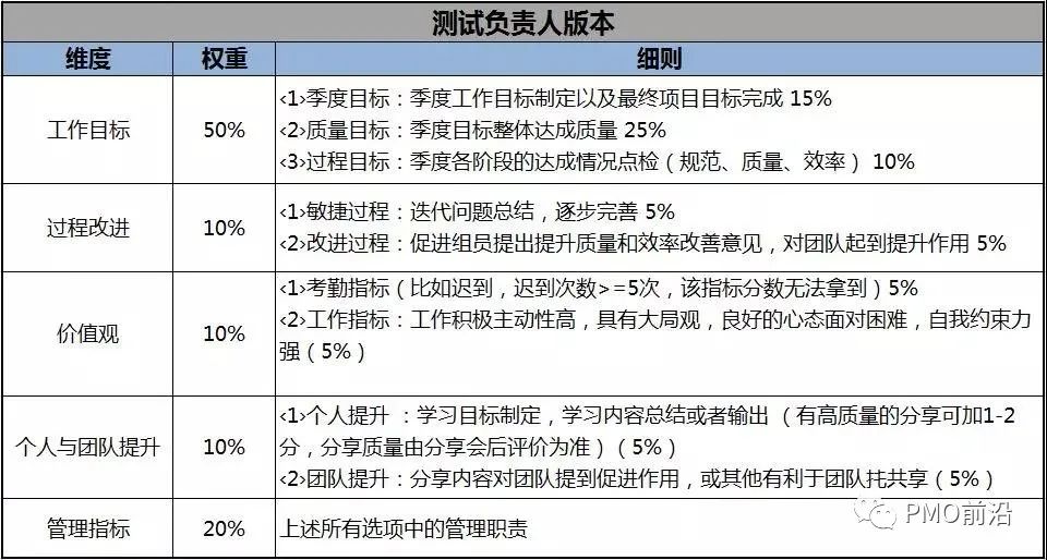 JAVA开发绩效指标 java绩效考核标准_项目开发_11