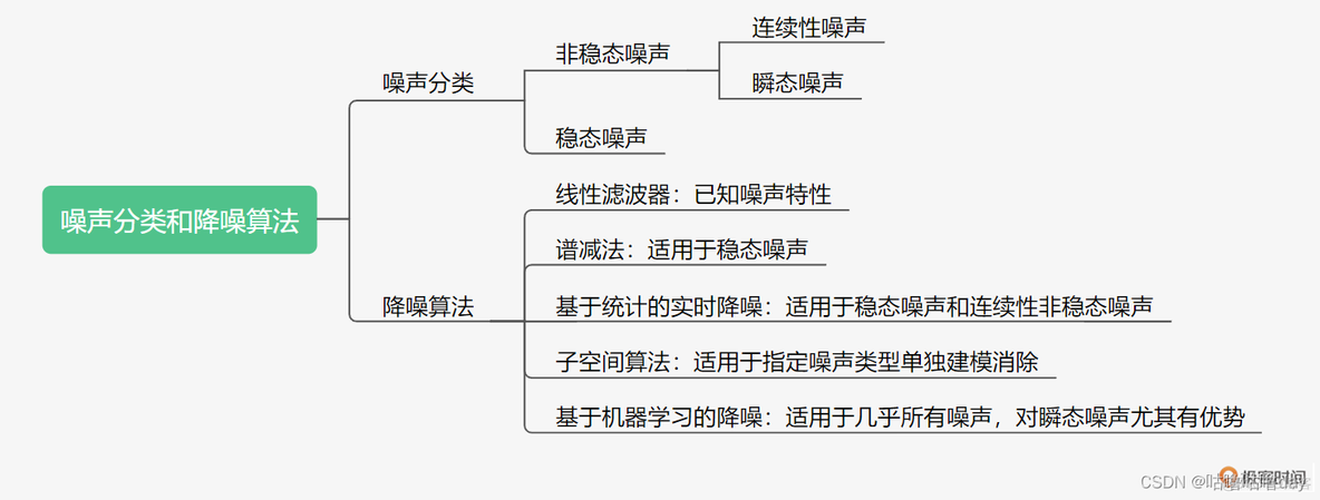 降噪网络 深度学习 降噪算法有哪些_降噪_04