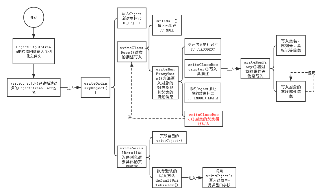 java 序列化深拷贝 java序列化底层原理_序列化_03