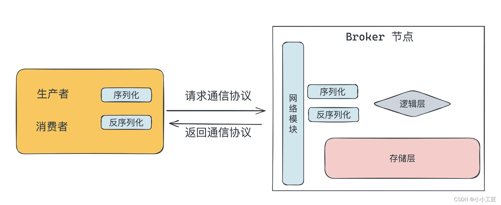 MQ - 02 基础篇_通讯协议_消息队列_03