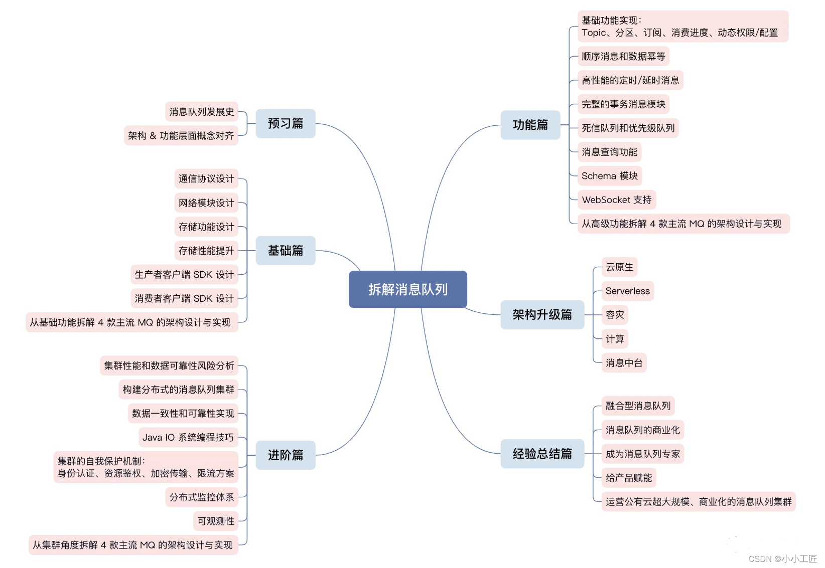 MQ - 02 基础篇_通讯协议_编解码_02